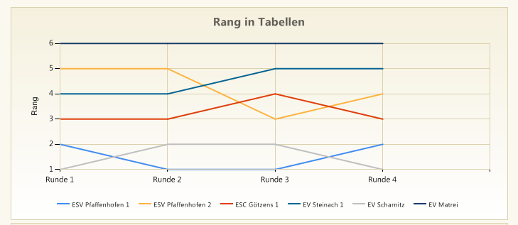 Statistiken